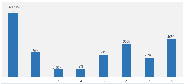Empowerment Statistics