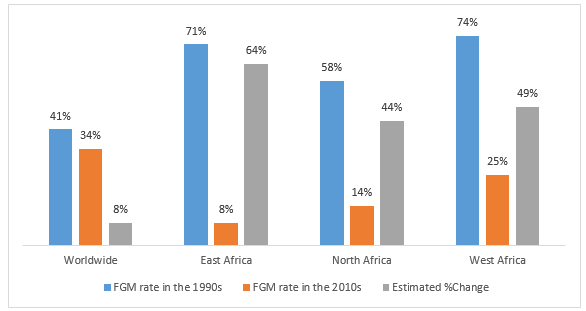 FGM Statistics Global Trend