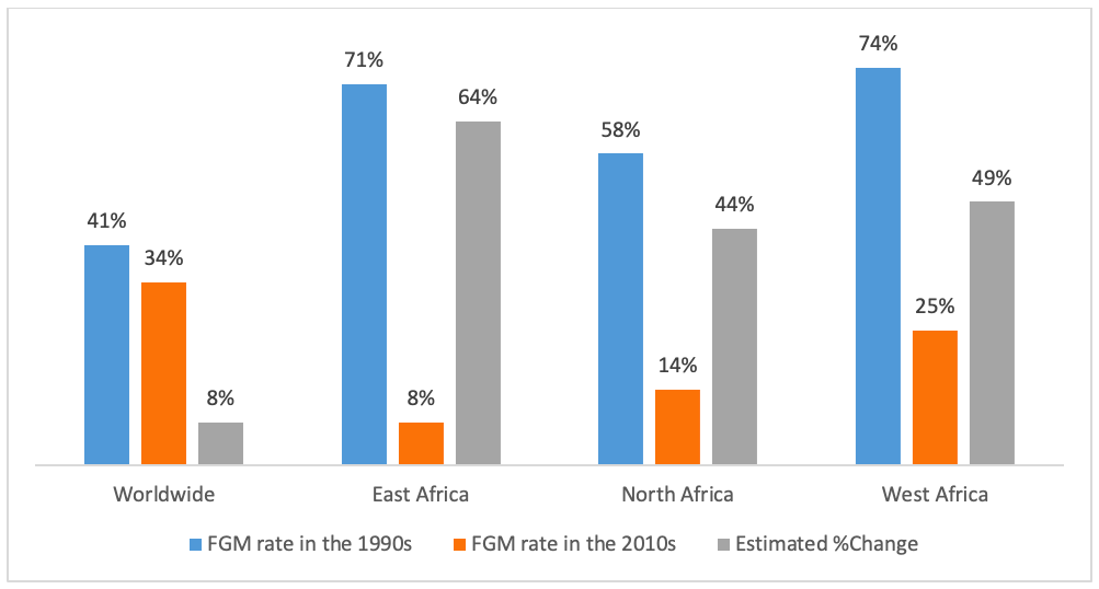 Trend in Female Genital Mutilation prevalence among girls aged 0 to 17 from the mid-1990s to the 2010s
