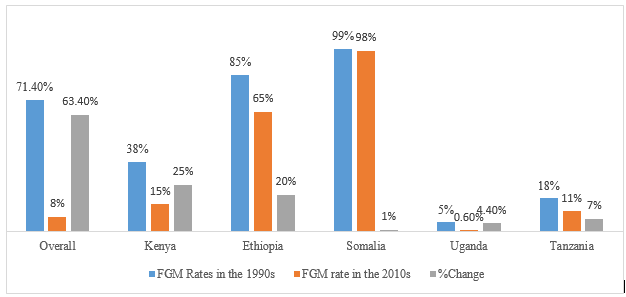 FGM Statistics in East Africa