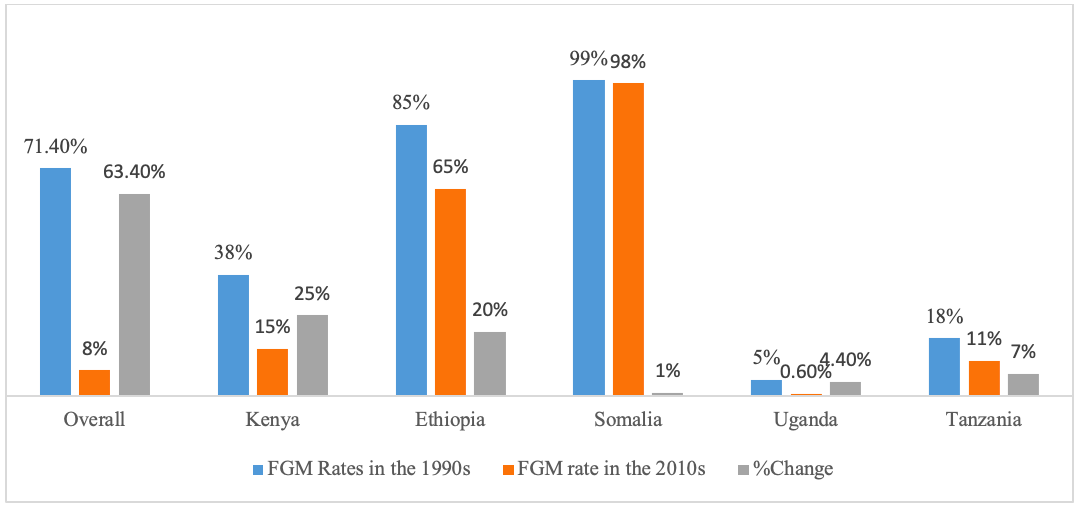 Female Genital Mutilation prevalence and regional distribution in East Africa