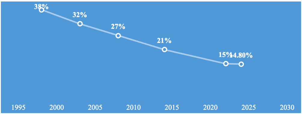 Generational differences in Female Genital Mutilation prevalence among women and girls in Kenya